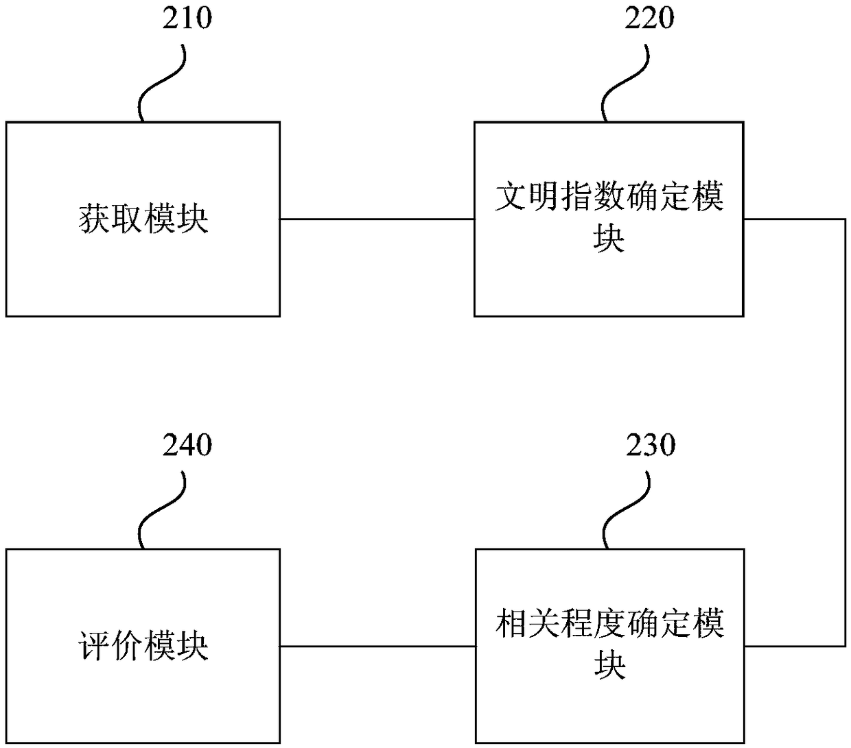 Barrage text value evaluation method, apparatus, device and medium