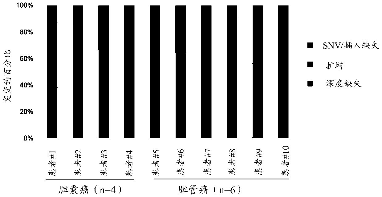 Application of biomarkers in bile in diagnosis of malignant tumor