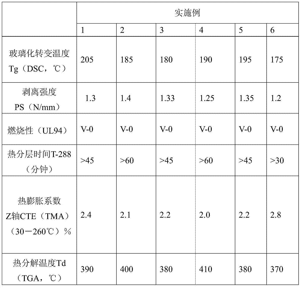 Halogen-free resin composite and use thereof