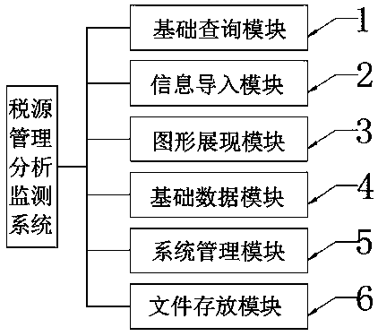 Tax source management analysis monitoring system