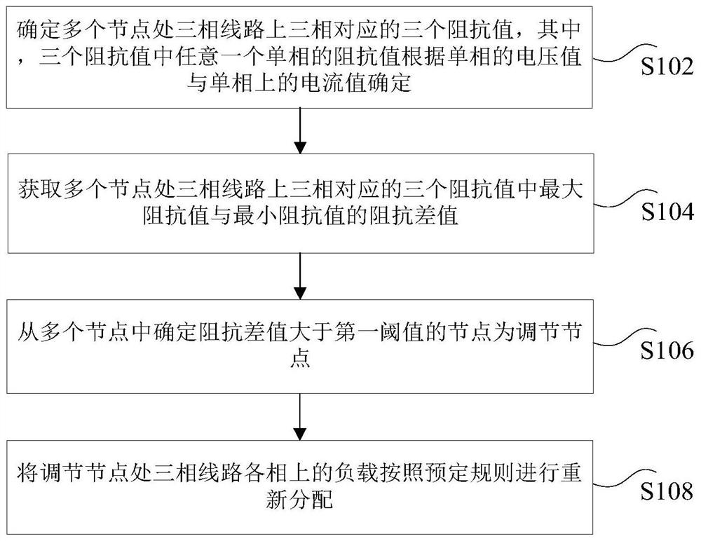 Load adjusting method and device, electronic equipment and computer readable storage medium