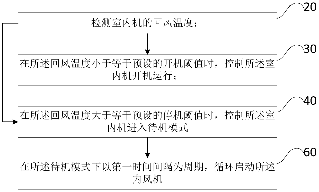 Multi-split air conditioner control method and device and air conditioner