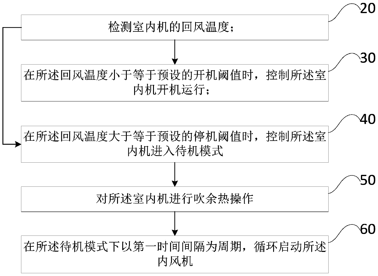 Multi-split air conditioner control method and device and air conditioner