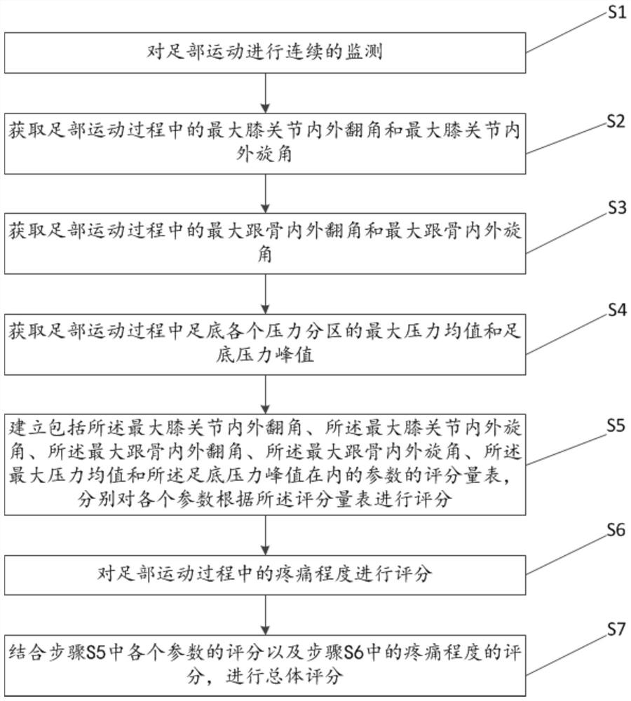 Knee, ankle and plantar pressure data integration method and system