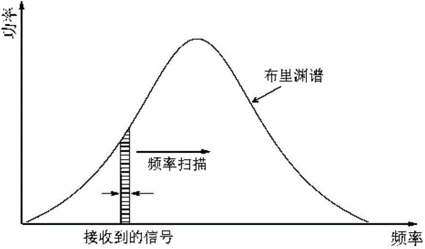 Brillouin spectrum peak finding method based on incomplete spectrum splicing