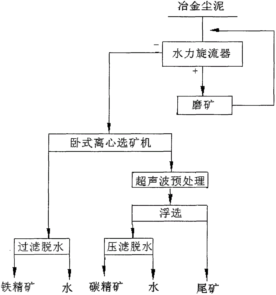 Processing and utilizing method for extracting carbon and iron from blast furnace metallurgy dust and sludge