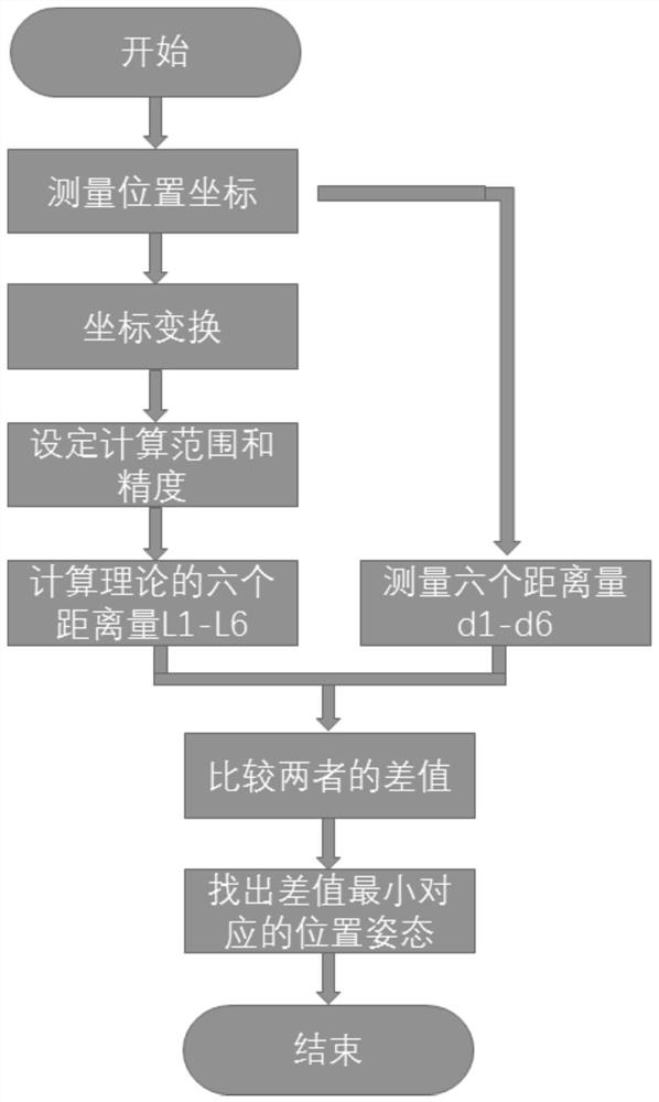 High-precision six-degree-of-freedom measurement method and device based on laser range finder