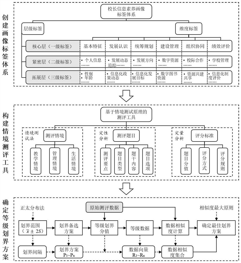 Construction method and system of information literacy portrait of primary and secondary school principals based on situational test