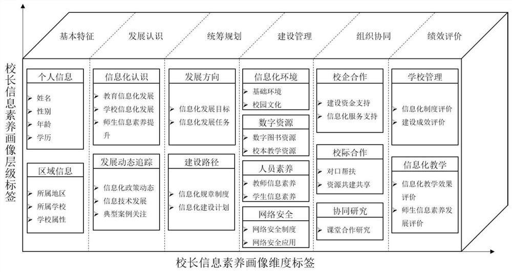 Construction method and system of information literacy portrait of primary and secondary school principals based on situational test