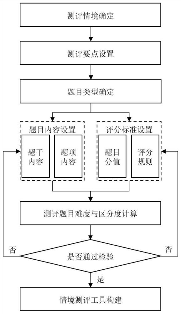 Construction method and system of information literacy portrait of primary and secondary school principals based on situational test