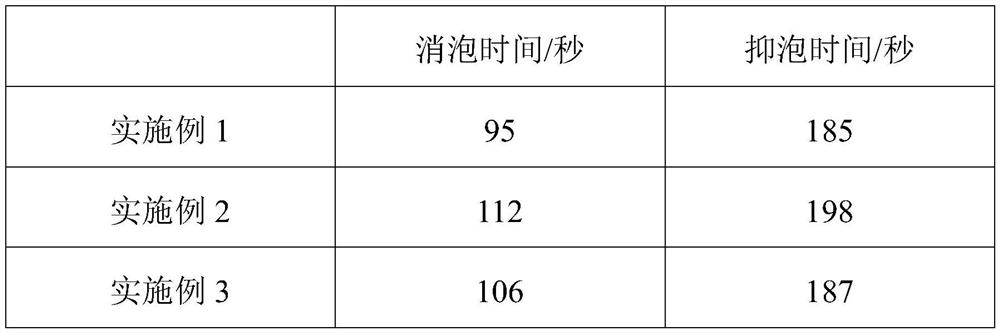 A kind of polymer long-acting defoamer and preparation method thereof