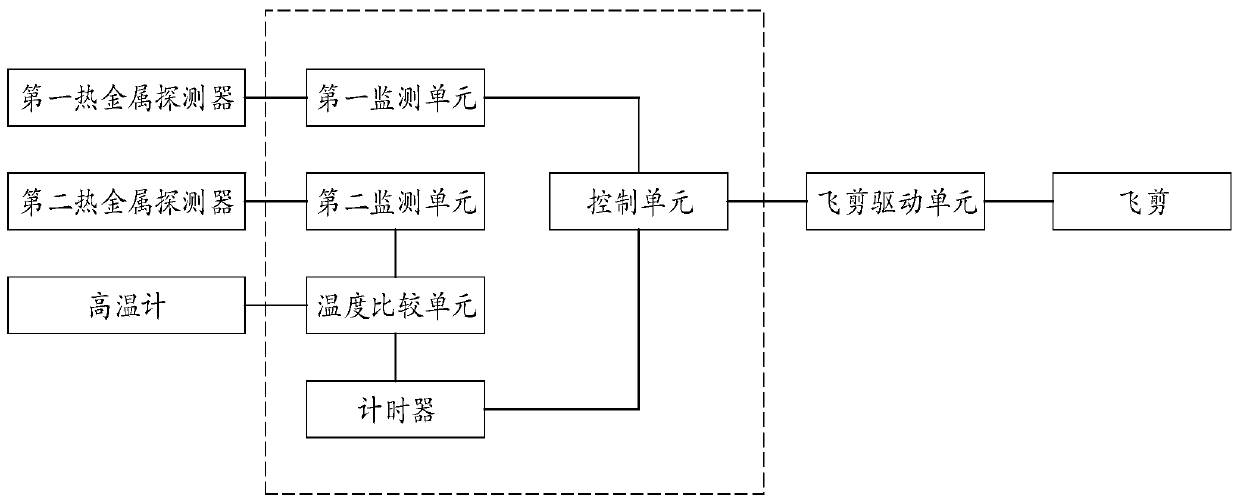 System and method for preventing excessive flying shear tail