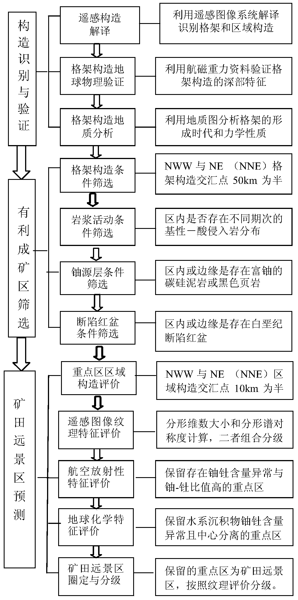 Comprehensive prediction method for prospective area of granite type uranium mine field