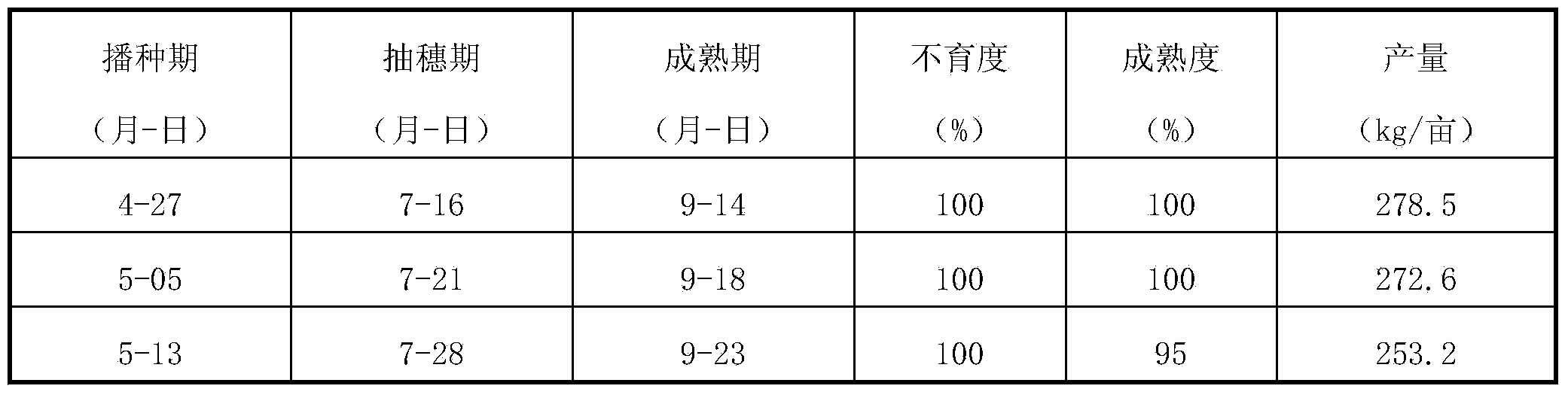 High-altitude seed production method for two-line sorghums