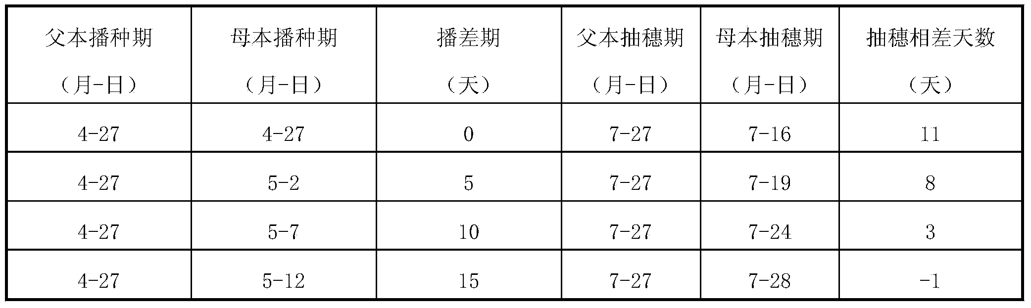 High-altitude seed production method for two-line sorghums