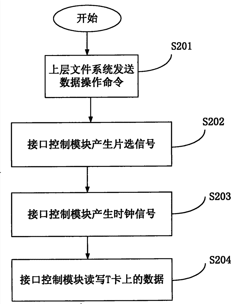 Method for reading and writing T card through GPIO port, system and mobile phone