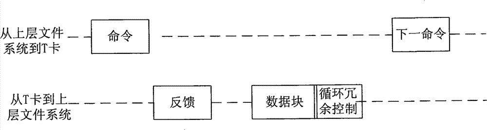 Method for reading and writing T card through GPIO port, system and mobile phone