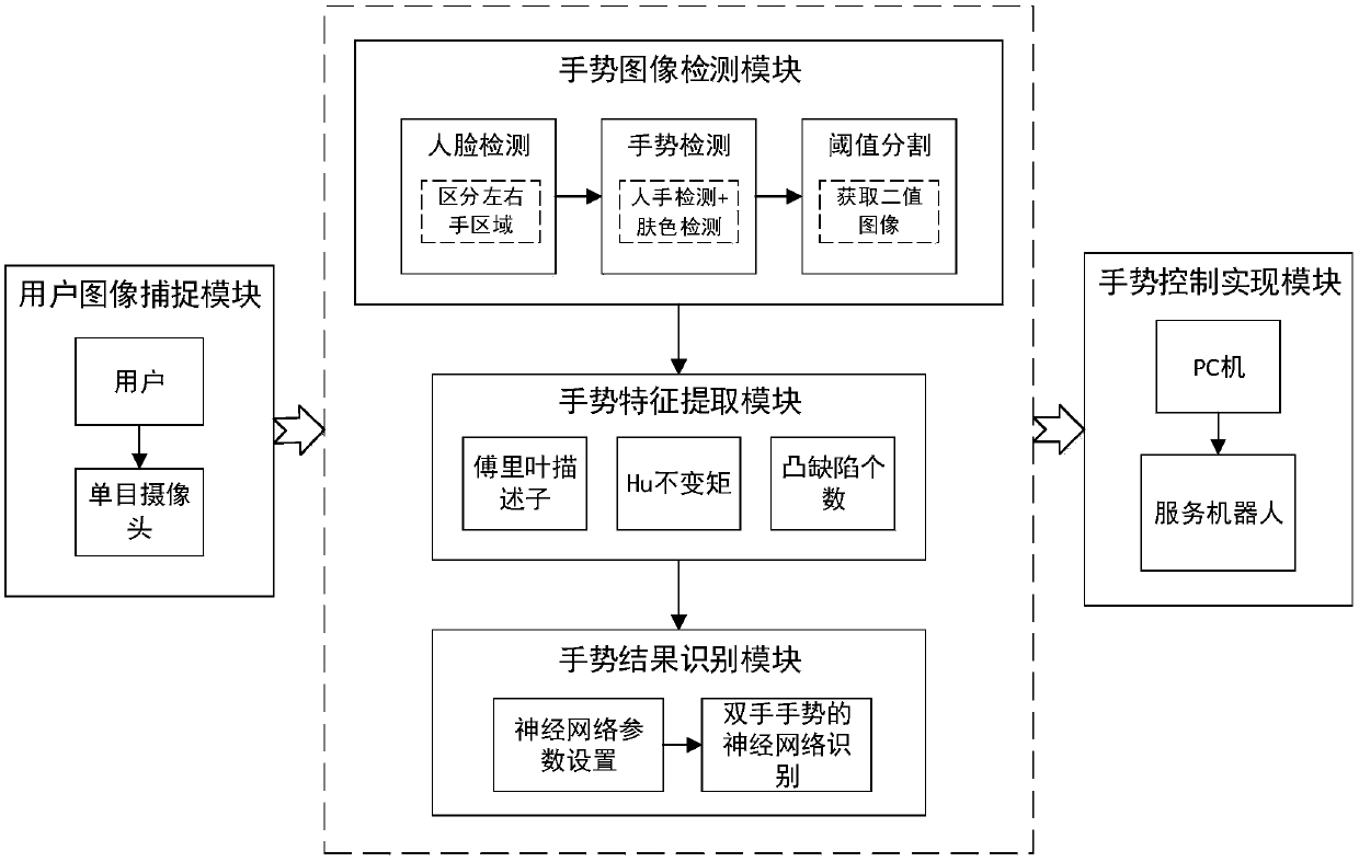 A gesture recognition device and method