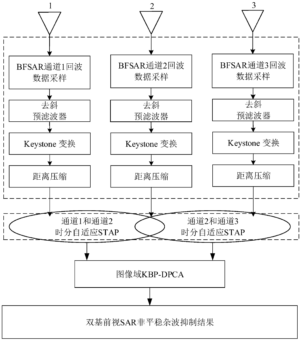 Bistatic forward-looking SAR non-stationary clutter suppression method based on cascade cancellation