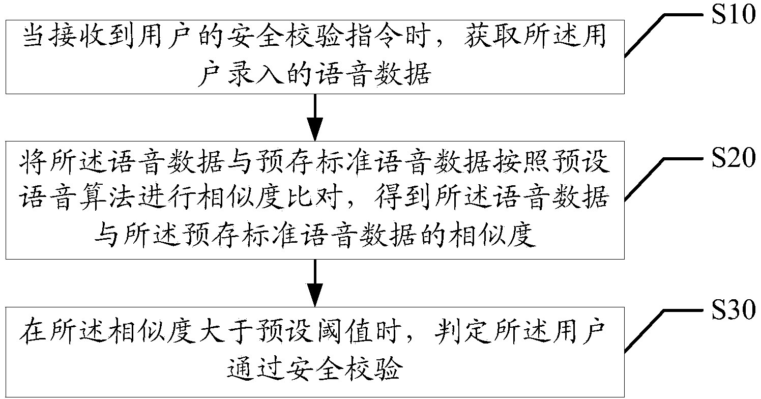 Voice security verification method and apparatus