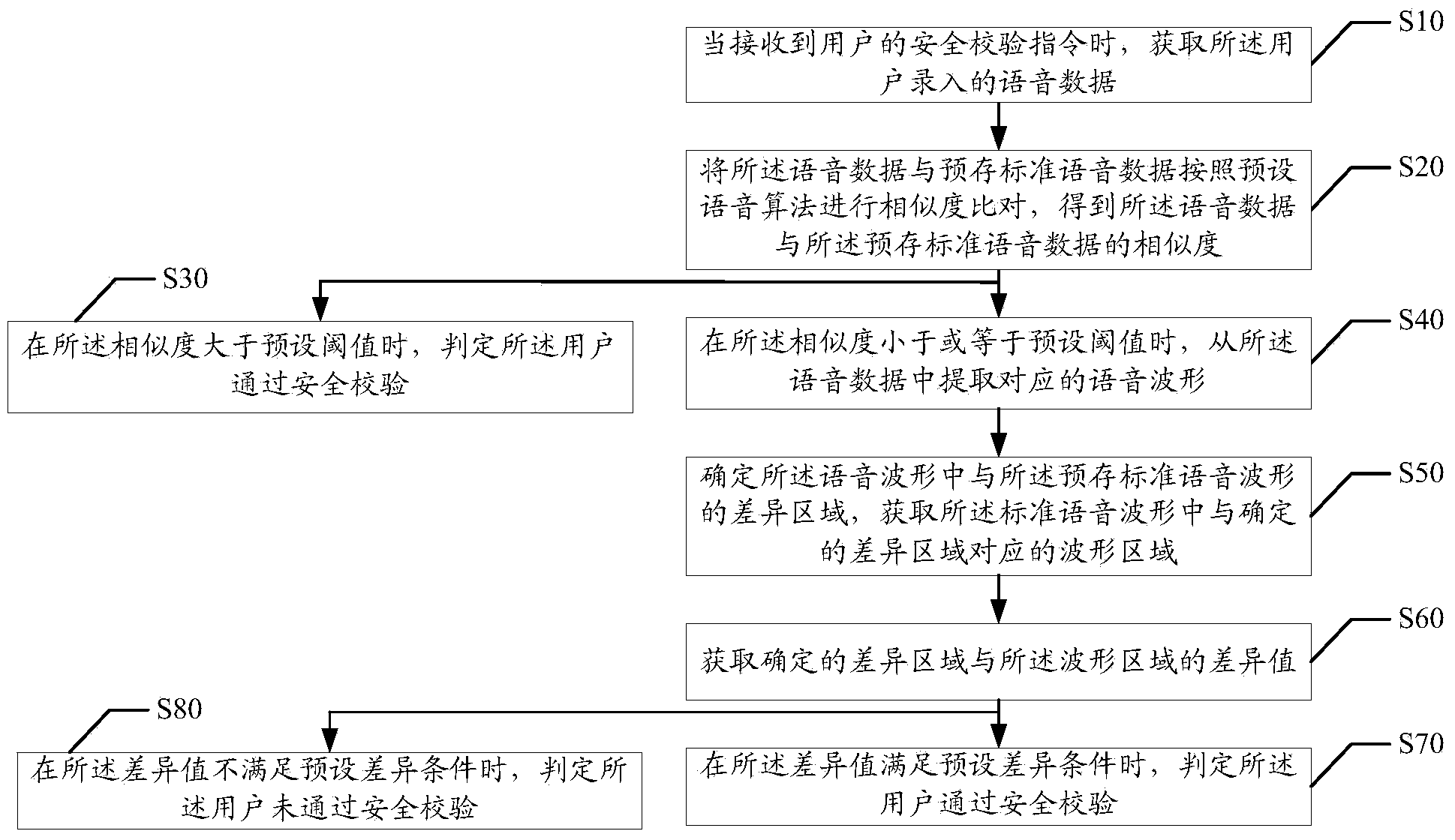 Voice security verification method and apparatus