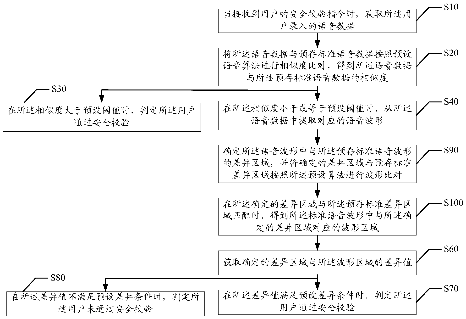 Voice security verification method and apparatus