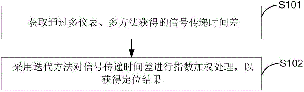 Pipeline leakage weighted positioning method and device based on pressure waves and sound waves