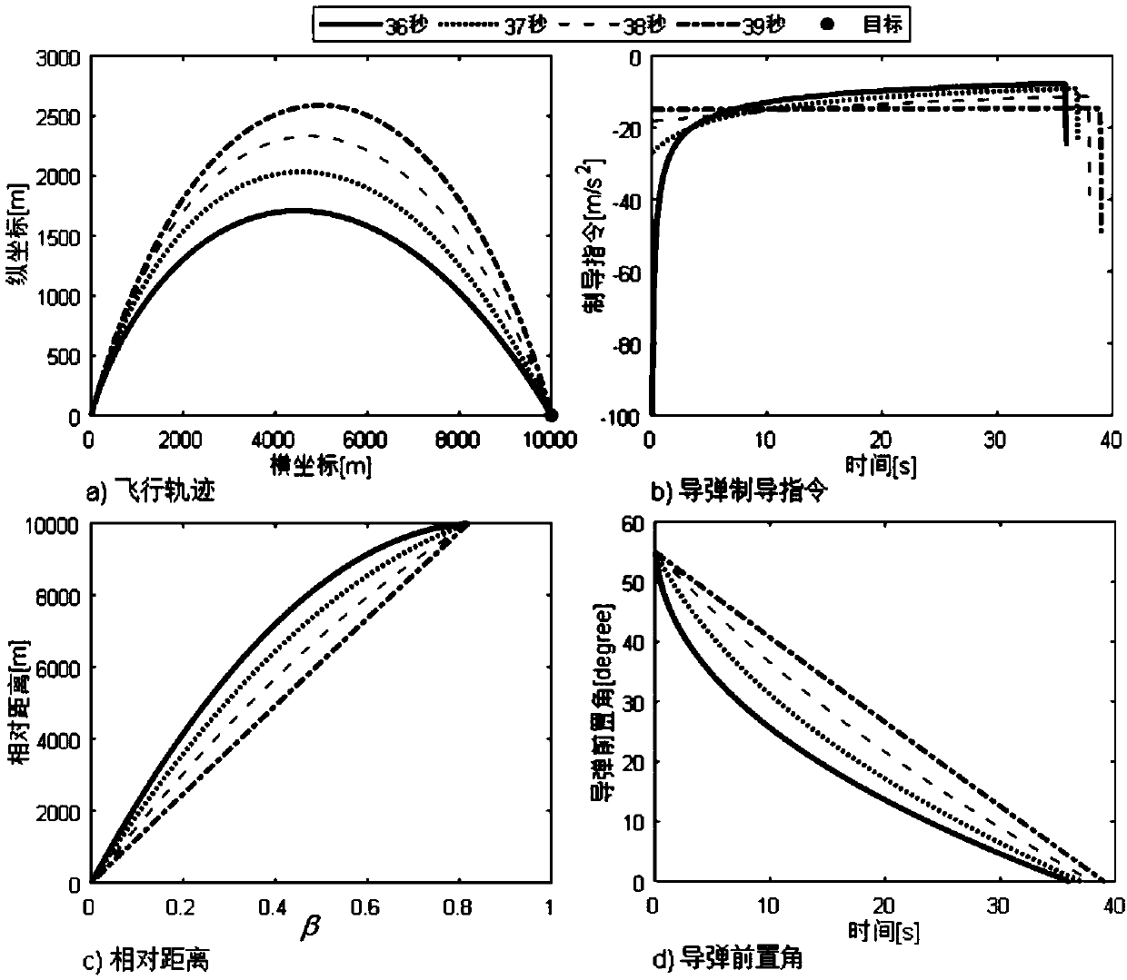 Guidance law analysis method with attack time and seeker view field constraint