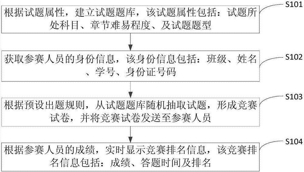 Paperless contest method, device, terminal and computer readable storage medium