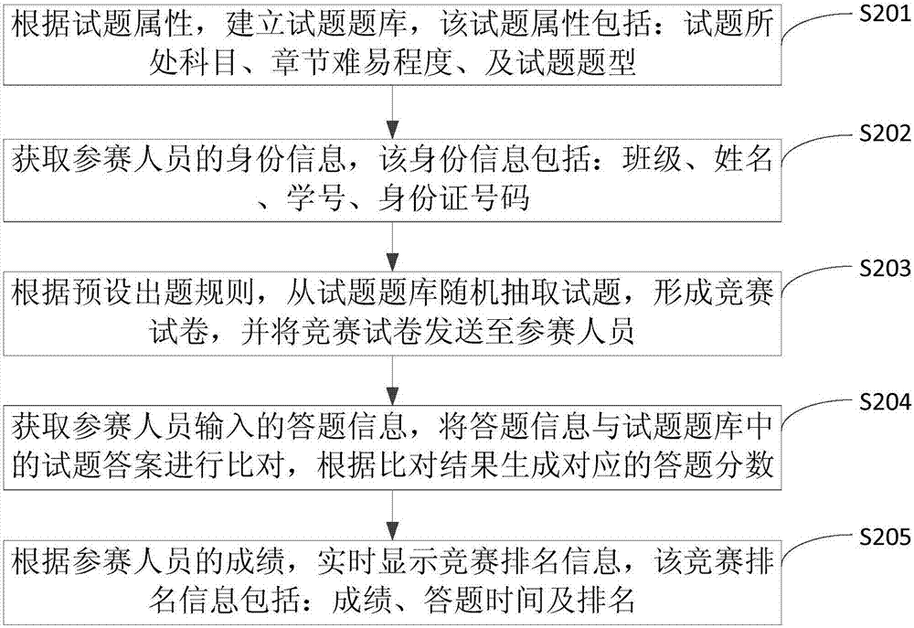 Paperless contest method, device, terminal and computer readable storage medium