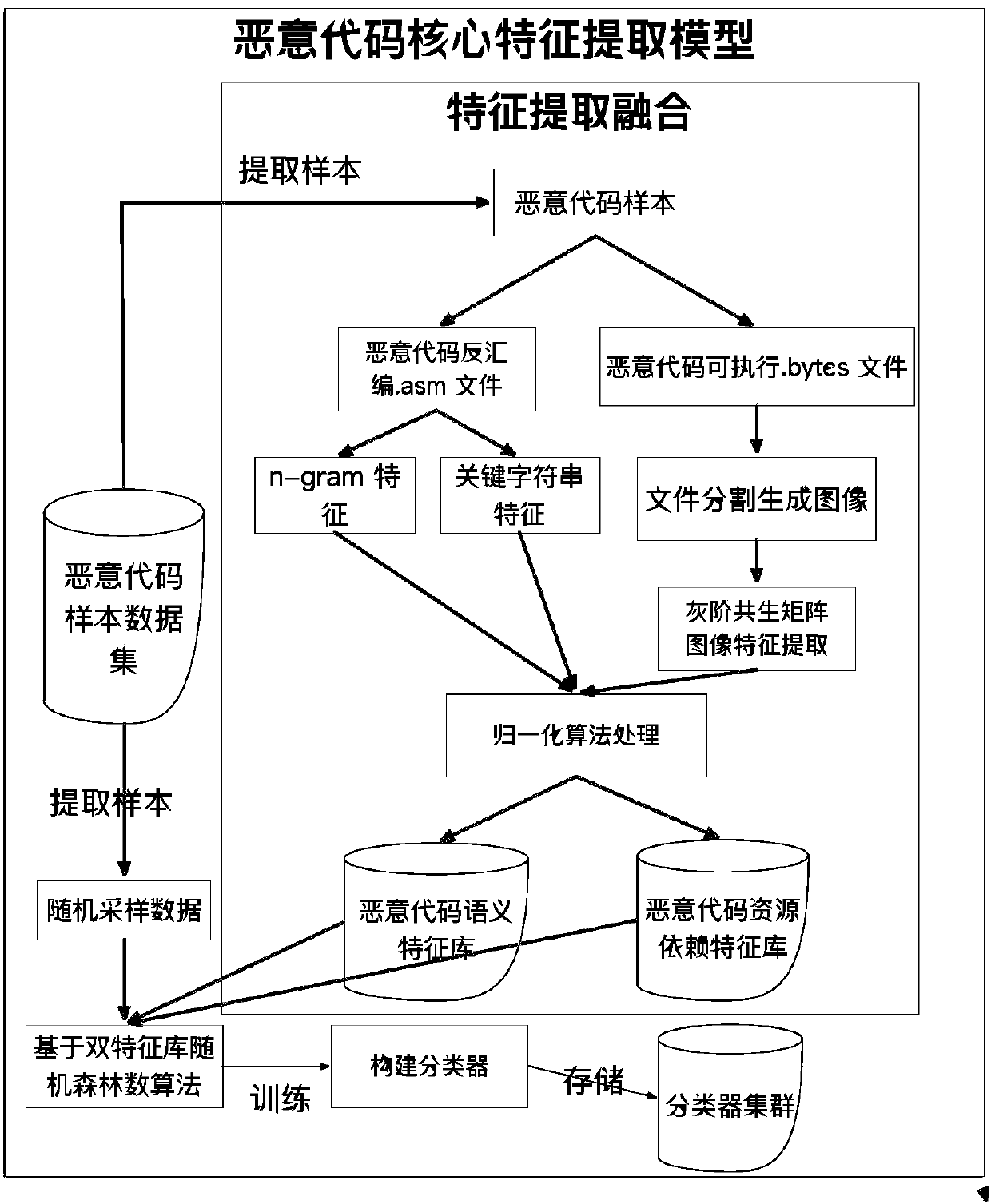 Method for automatically detecting core characteristics of malicious code