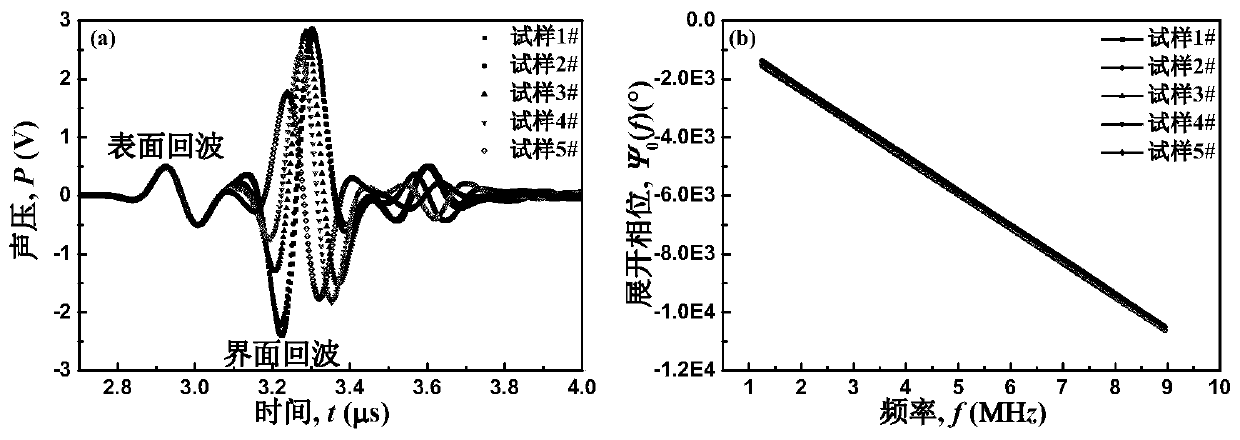 Method for nondestructively measuring bonding strength of coating interface by ultrasonic body wave phase spectrum