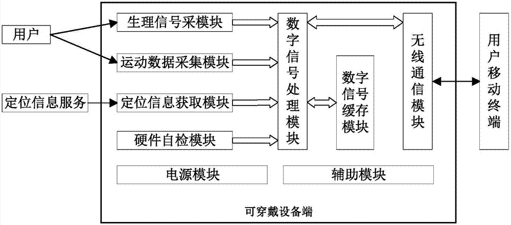 Wearable device and method for intelligent monitoring and early warning of chronic diseases