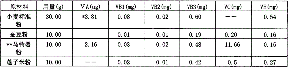 Technique for synthesizing artificial flour through non staple food grain type foods