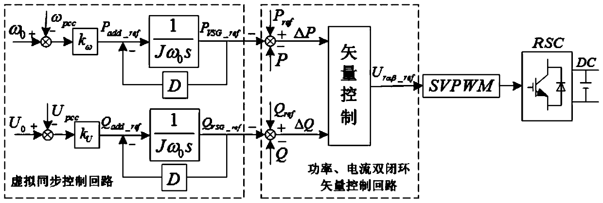 Virtual synchronous control method for double-fed fan with low-voltage ride through function