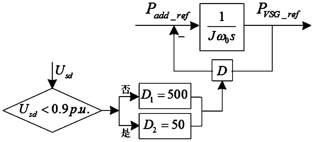 Virtual synchronous control method for double-fed fan with low-voltage ride through function