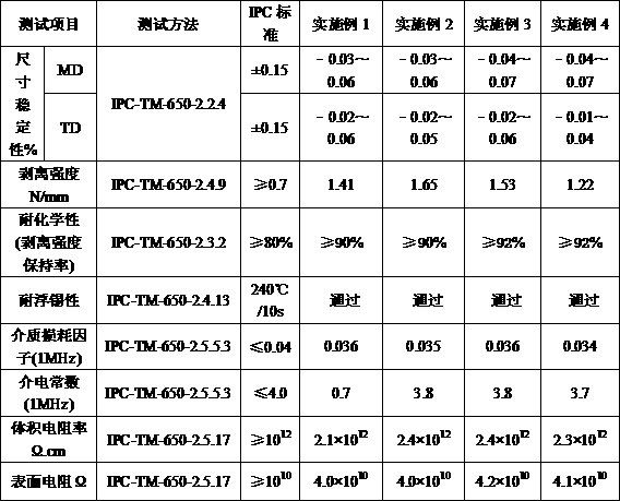 Preparation and application of polyester adhesive for PET flexible copper clad laminate