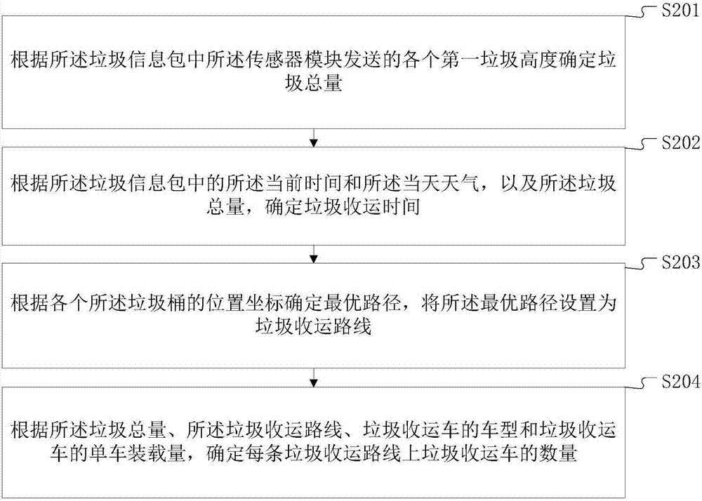 Monitoring device, and garbage can management method and apparatus