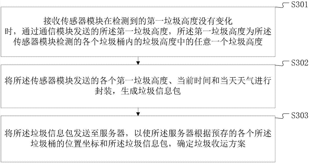 Monitoring device, and garbage can management method and apparatus