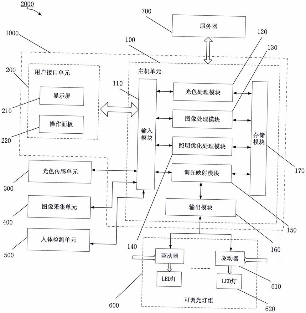 Scene classroom intelligent lighting system, control device and control method