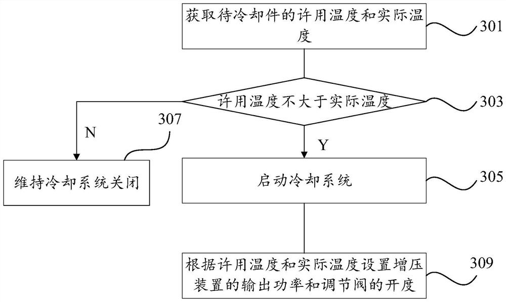 A cooling system, control method and vehicle