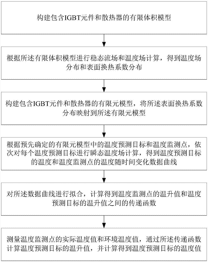 Method for online estimation of IGBT element junction temperature