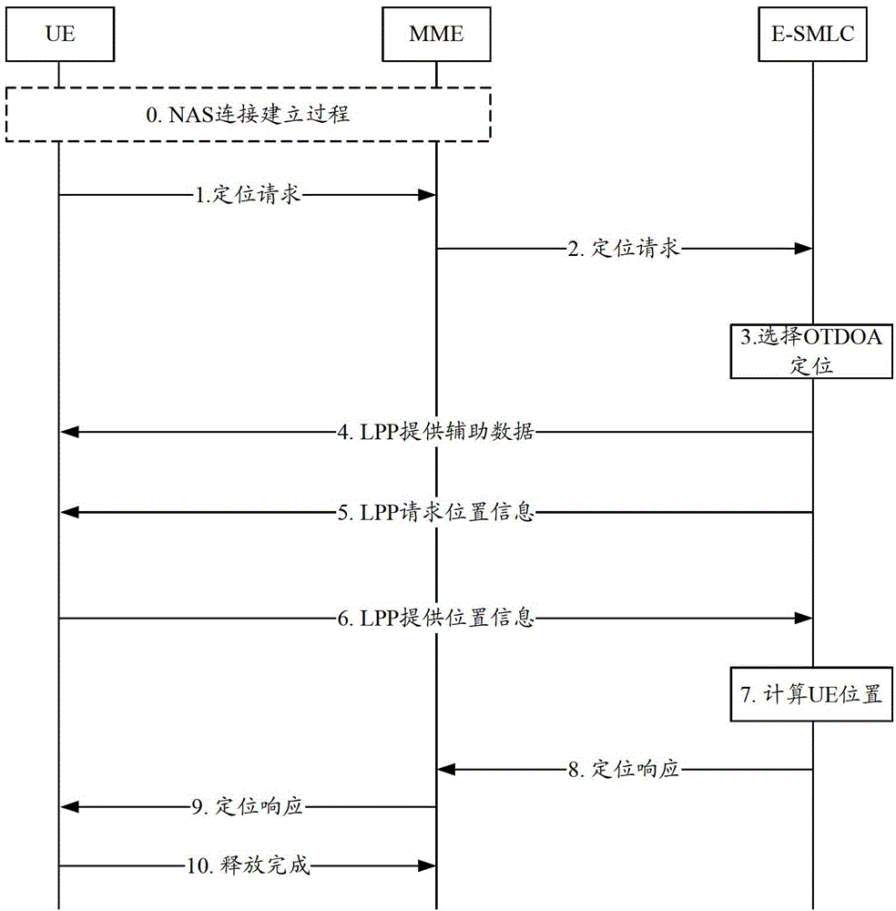 OTDOA measurement, and positioning assist data transmission method, system and apparatus