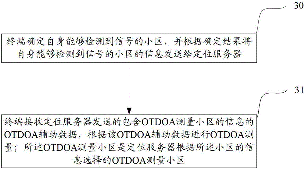 OTDOA measurement, and positioning assist data transmission method, system and apparatus