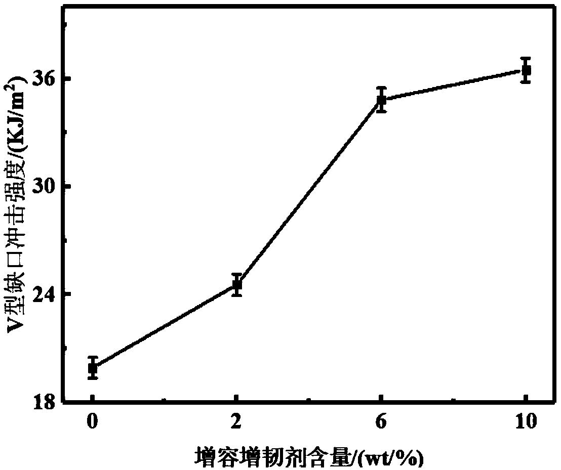 High-performance functionalized alloy modified polypropylene corrugated pipe special-use material and preparation method thereof