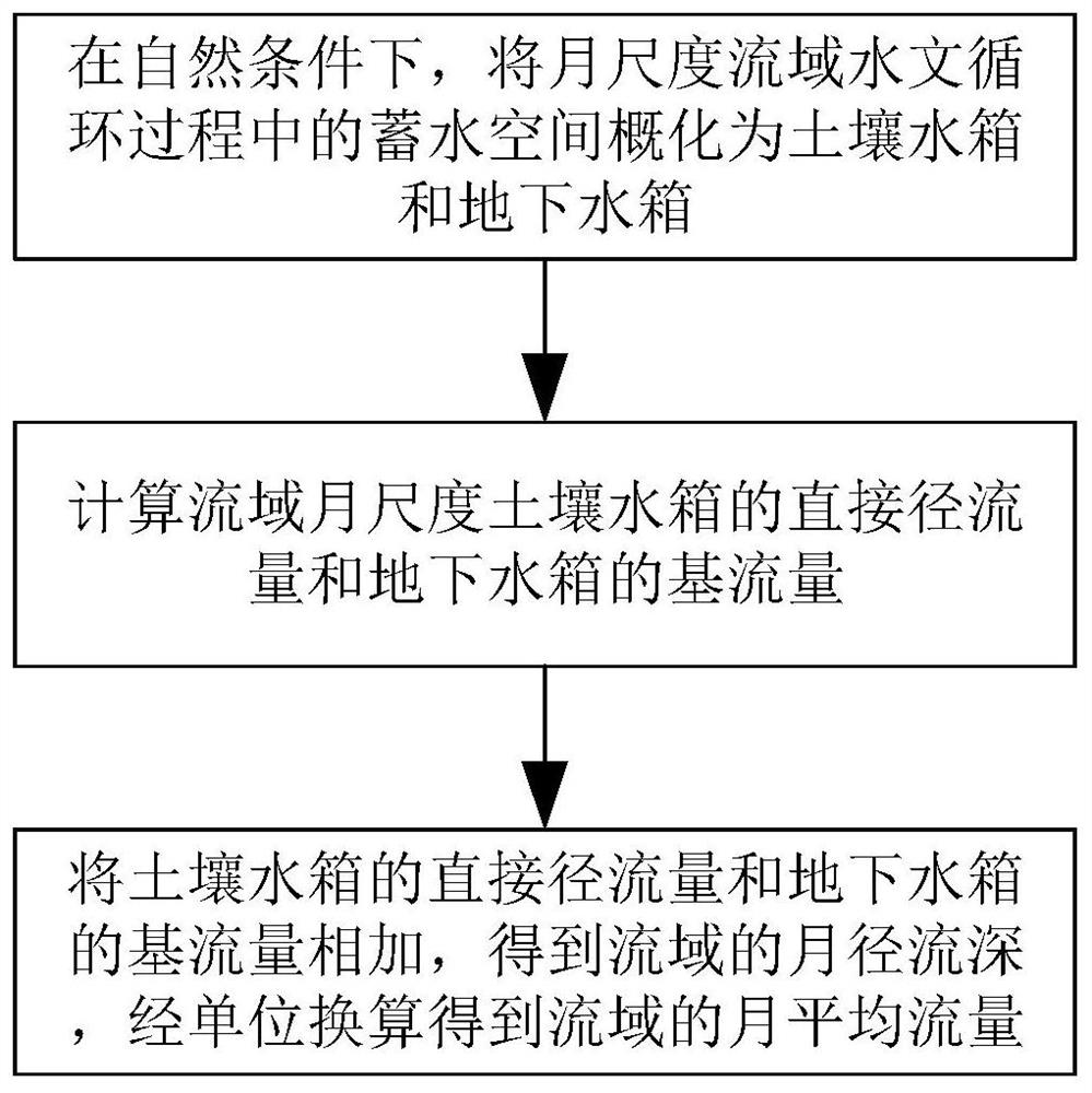 Monthly runoff prediction method based on hydrothermal coupling balance principle