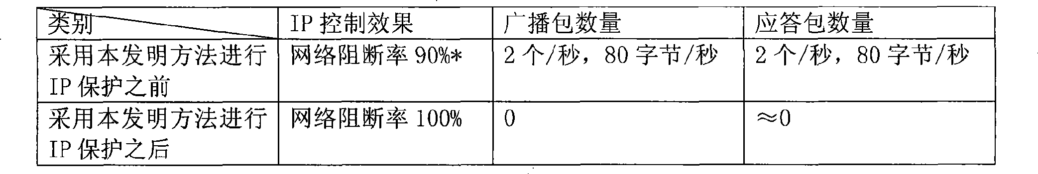 Internal network IP address protection method based on ARP responce