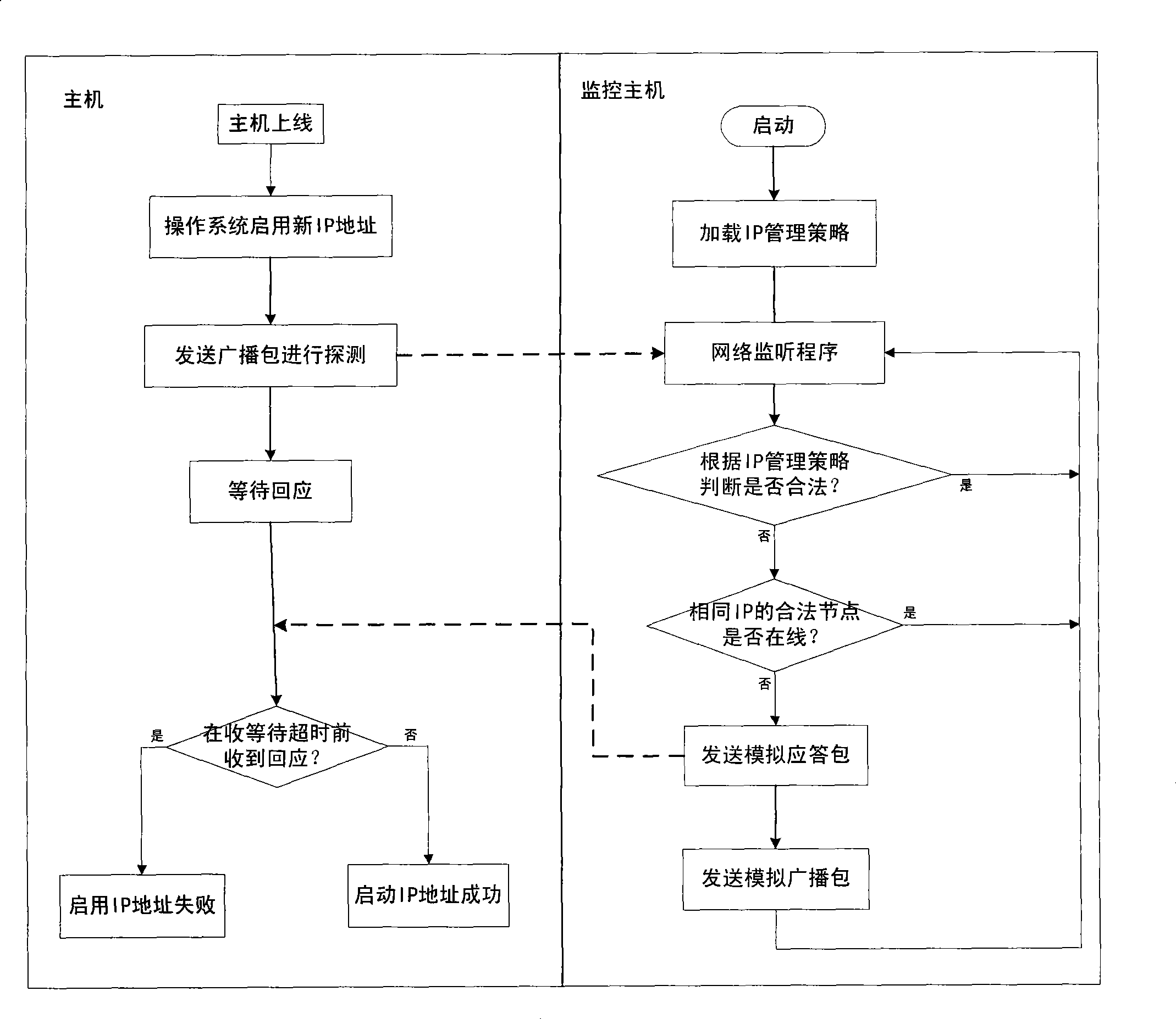 Internal network IP address protection method based on ARP responce