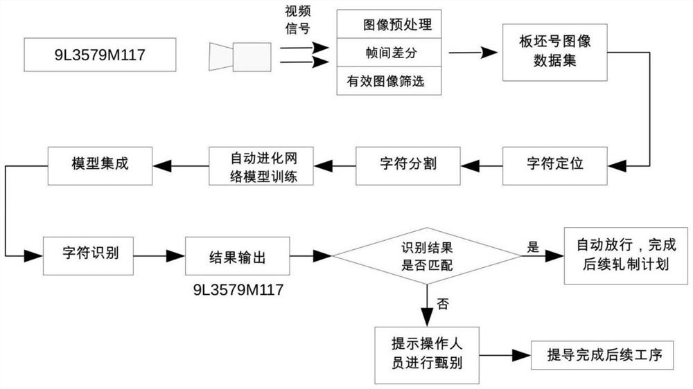 Slab number online identification method based on autonomous evolutionary neural network