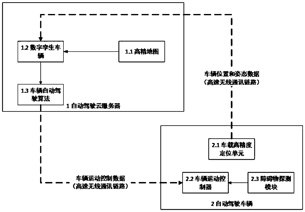 Automatic driving system for non-public road based on digital twin technology